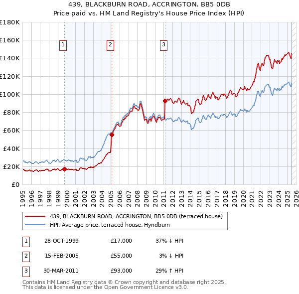 439, BLACKBURN ROAD, ACCRINGTON, BB5 0DB: Price paid vs HM Land Registry's House Price Index