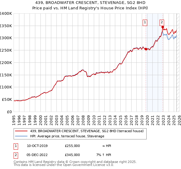 439, BROADWATER CRESCENT, STEVENAGE, SG2 8HD: Price paid vs HM Land Registry's House Price Index