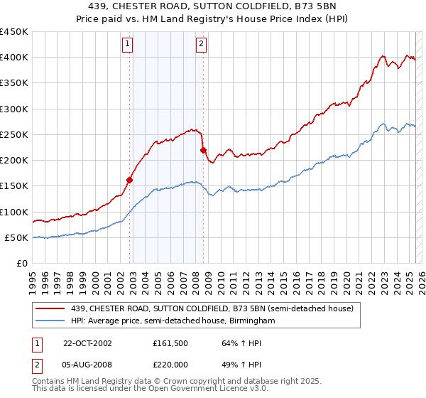 439, CHESTER ROAD, SUTTON COLDFIELD, B73 5BN: Price paid vs HM Land Registry's House Price Index