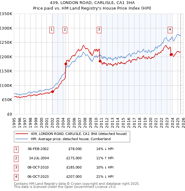 439, LONDON ROAD, CARLISLE, CA1 3HA: Price paid vs HM Land Registry's House Price Index