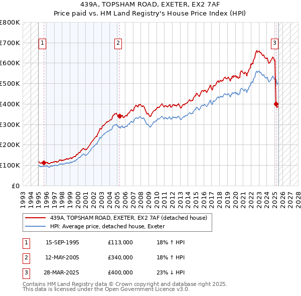 439A, TOPSHAM ROAD, EXETER, EX2 7AF: Price paid vs HM Land Registry's House Price Index