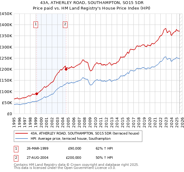 43A, ATHERLEY ROAD, SOUTHAMPTON, SO15 5DR: Price paid vs HM Land Registry's House Price Index
