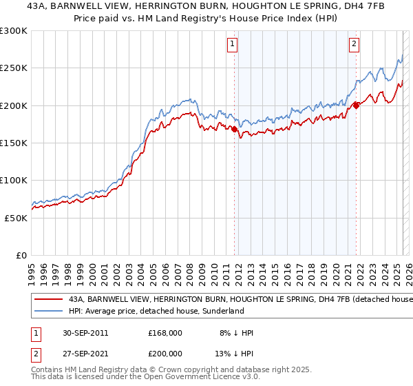 43A, BARNWELL VIEW, HERRINGTON BURN, HOUGHTON LE SPRING, DH4 7FB: Price paid vs HM Land Registry's House Price Index
