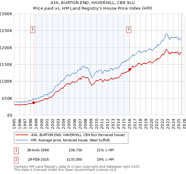 43A, BURTON END, HAVERHILL, CB9 9LU: Price paid vs HM Land Registry's House Price Index