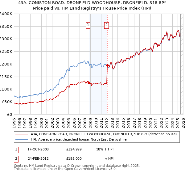 43A, CONISTON ROAD, DRONFIELD WOODHOUSE, DRONFIELD, S18 8PY: Price paid vs HM Land Registry's House Price Index