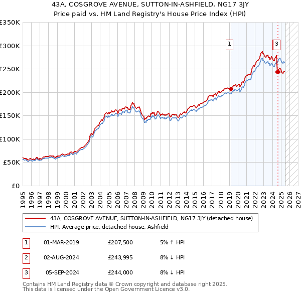 43A, COSGROVE AVENUE, SUTTON-IN-ASHFIELD, NG17 3JY: Price paid vs HM Land Registry's House Price Index
