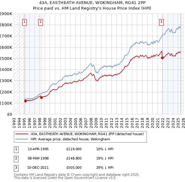 43A, EASTHEATH AVENUE, WOKINGHAM, RG41 2PP: Price paid vs HM Land Registry's House Price Index