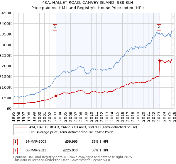 43A, HALLET ROAD, CANVEY ISLAND, SS8 8LH: Price paid vs HM Land Registry's House Price Index