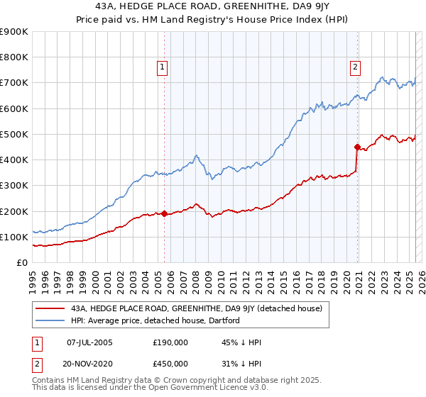 43A, HEDGE PLACE ROAD, GREENHITHE, DA9 9JY: Price paid vs HM Land Registry's House Price Index
