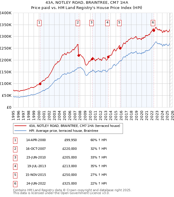 43A, NOTLEY ROAD, BRAINTREE, CM7 1HA: Price paid vs HM Land Registry's House Price Index
