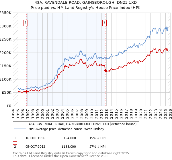 43A, RAVENDALE ROAD, GAINSBOROUGH, DN21 1XD: Price paid vs HM Land Registry's House Price Index