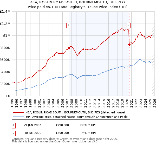 43A, ROSLIN ROAD SOUTH, BOURNEMOUTH, BH3 7EG: Price paid vs HM Land Registry's House Price Index