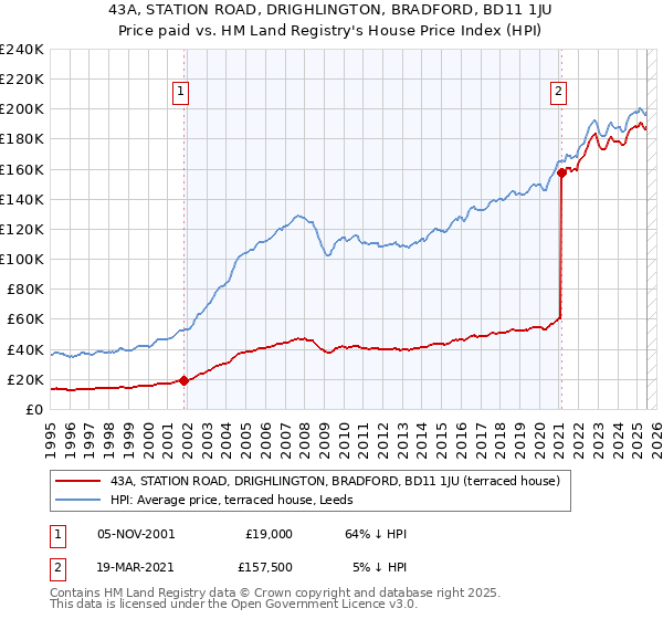 43A, STATION ROAD, DRIGHLINGTON, BRADFORD, BD11 1JU: Price paid vs HM Land Registry's House Price Index