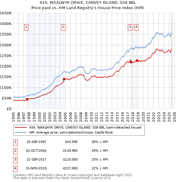 43A, WAALWYK DRIVE, CANVEY ISLAND, SS8 8BL: Price paid vs HM Land Registry's House Price Index
