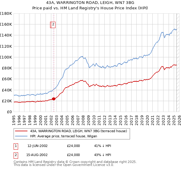 43A, WARRINGTON ROAD, LEIGH, WN7 3BG: Price paid vs HM Land Registry's House Price Index