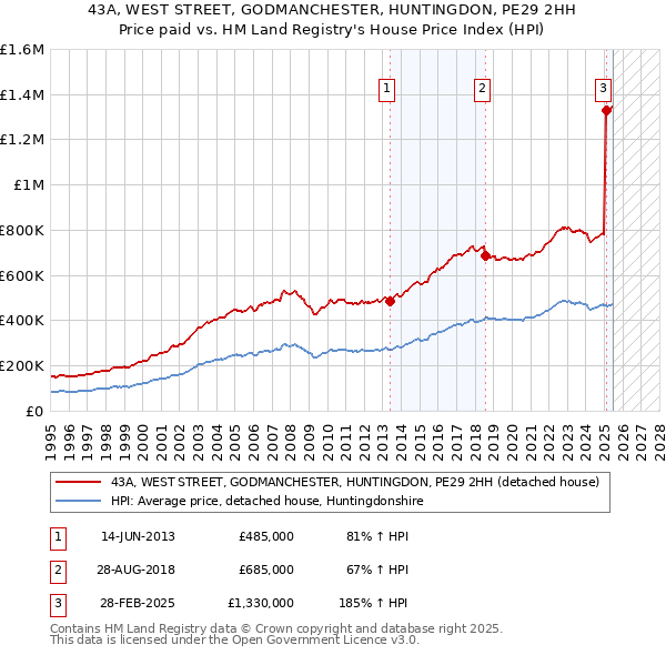43A, WEST STREET, GODMANCHESTER, HUNTINGDON, PE29 2HH: Price paid vs HM Land Registry's House Price Index
