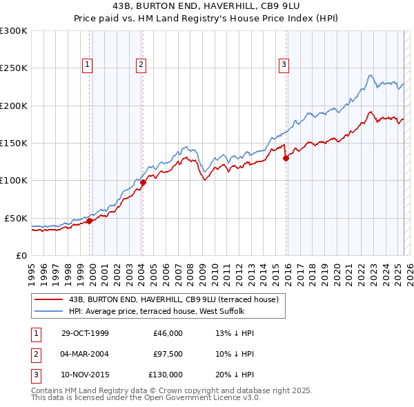 43B, BURTON END, HAVERHILL, CB9 9LU: Price paid vs HM Land Registry's House Price Index