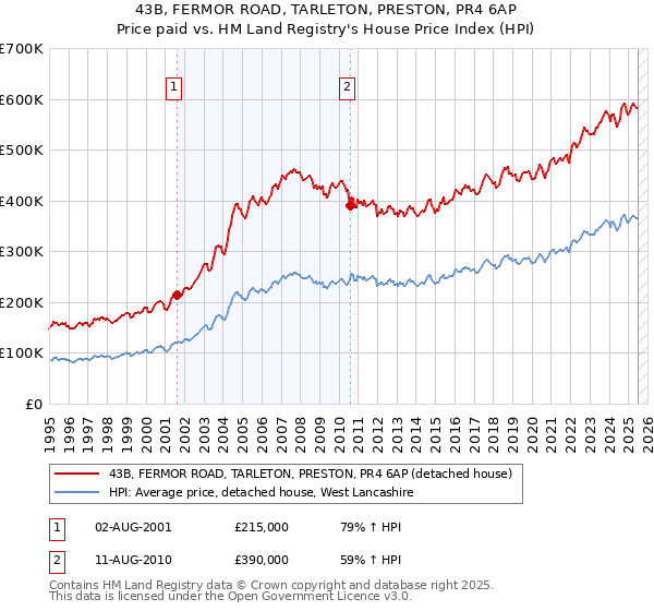 43B, FERMOR ROAD, TARLETON, PRESTON, PR4 6AP: Price paid vs HM Land Registry's House Price Index