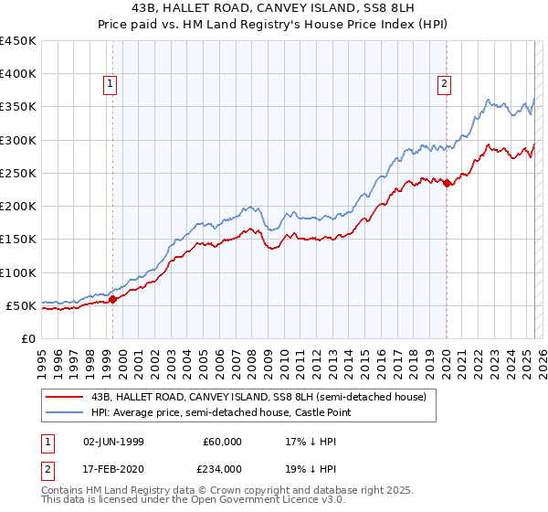 43B, HALLET ROAD, CANVEY ISLAND, SS8 8LH: Price paid vs HM Land Registry's House Price Index