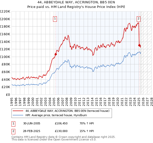 44, ABBEYDALE WAY, ACCRINGTON, BB5 0EN: Price paid vs HM Land Registry's House Price Index