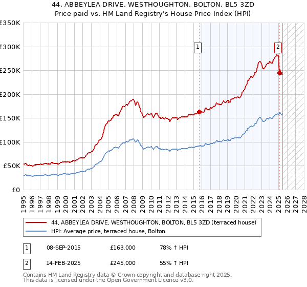 44, ABBEYLEA DRIVE, WESTHOUGHTON, BOLTON, BL5 3ZD: Price paid vs HM Land Registry's House Price Index