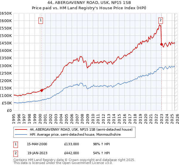 44, ABERGAVENNY ROAD, USK, NP15 1SB: Price paid vs HM Land Registry's House Price Index