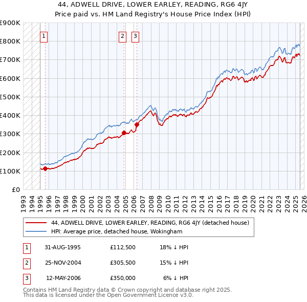 44, ADWELL DRIVE, LOWER EARLEY, READING, RG6 4JY: Price paid vs HM Land Registry's House Price Index