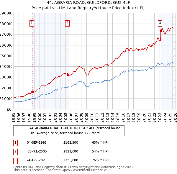 44, AGRARIA ROAD, GUILDFORD, GU2 4LF: Price paid vs HM Land Registry's House Price Index