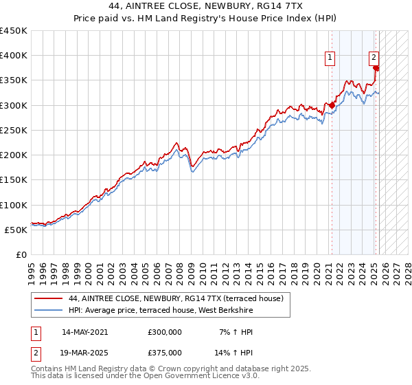 44, AINTREE CLOSE, NEWBURY, RG14 7TX: Price paid vs HM Land Registry's House Price Index