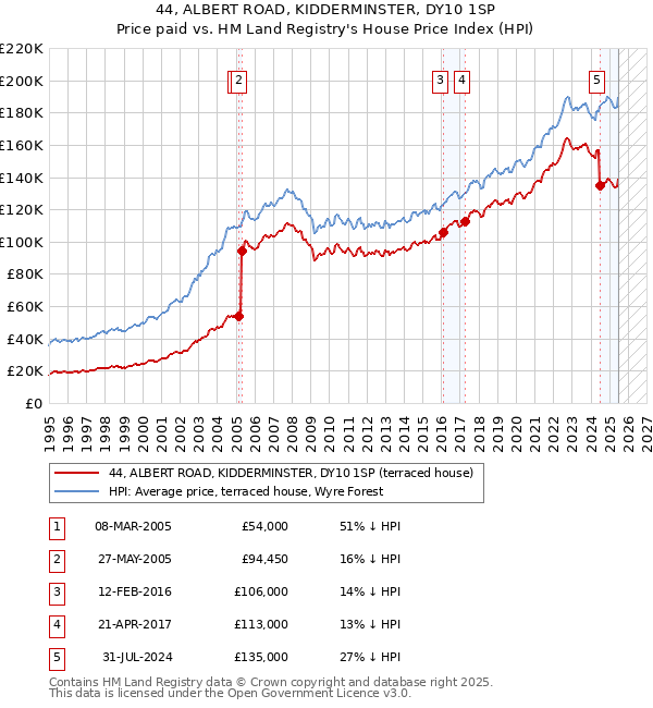 44, ALBERT ROAD, KIDDERMINSTER, DY10 1SP: Price paid vs HM Land Registry's House Price Index