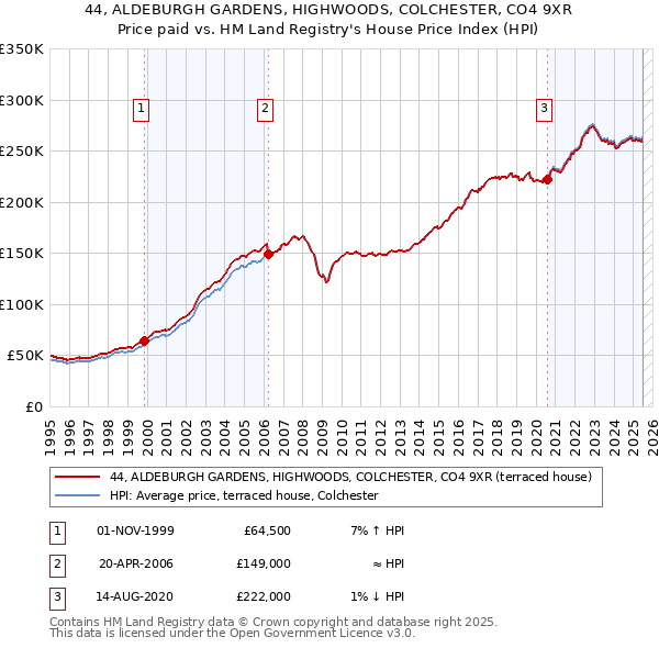 44, ALDEBURGH GARDENS, HIGHWOODS, COLCHESTER, CO4 9XR: Price paid vs HM Land Registry's House Price Index