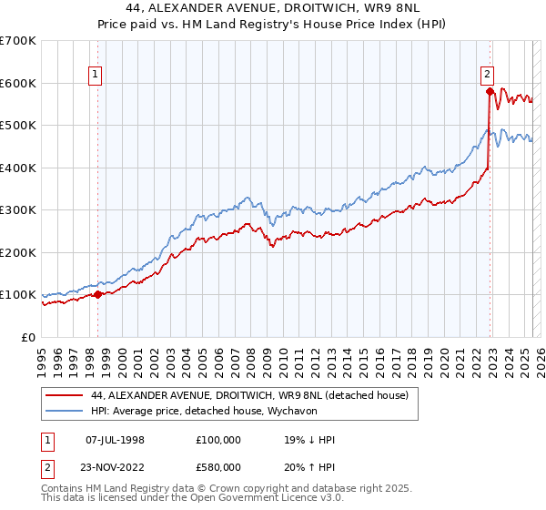 44, ALEXANDER AVENUE, DROITWICH, WR9 8NL: Price paid vs HM Land Registry's House Price Index