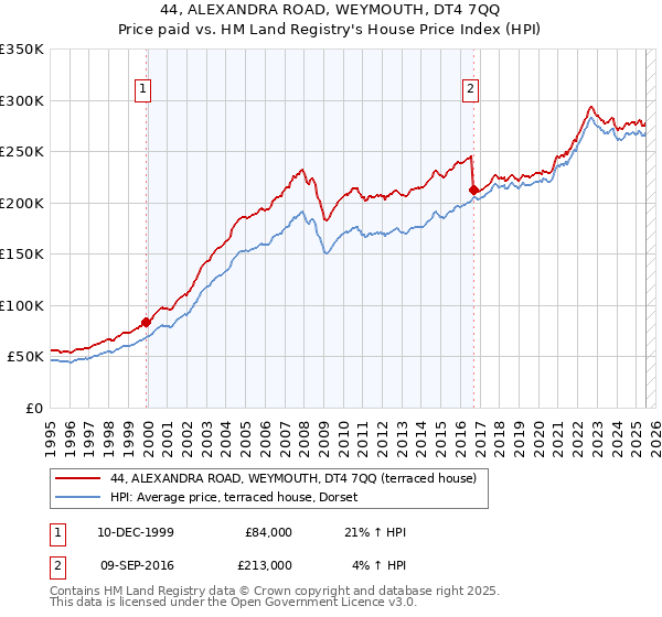 44, ALEXANDRA ROAD, WEYMOUTH, DT4 7QQ: Price paid vs HM Land Registry's House Price Index
