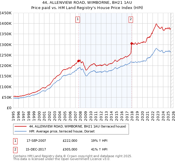 44, ALLENVIEW ROAD, WIMBORNE, BH21 1AU: Price paid vs HM Land Registry's House Price Index