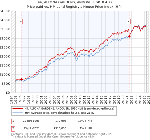 44, ALTONA GARDENS, ANDOVER, SP10 4LG: Price paid vs HM Land Registry's House Price Index