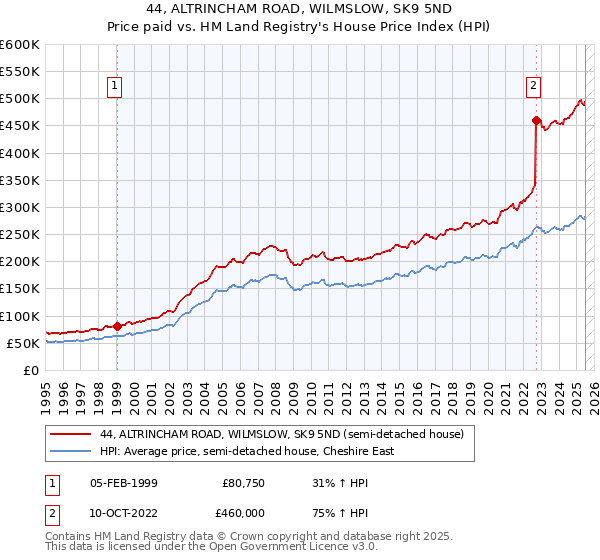 44, ALTRINCHAM ROAD, WILMSLOW, SK9 5ND: Price paid vs HM Land Registry's House Price Index