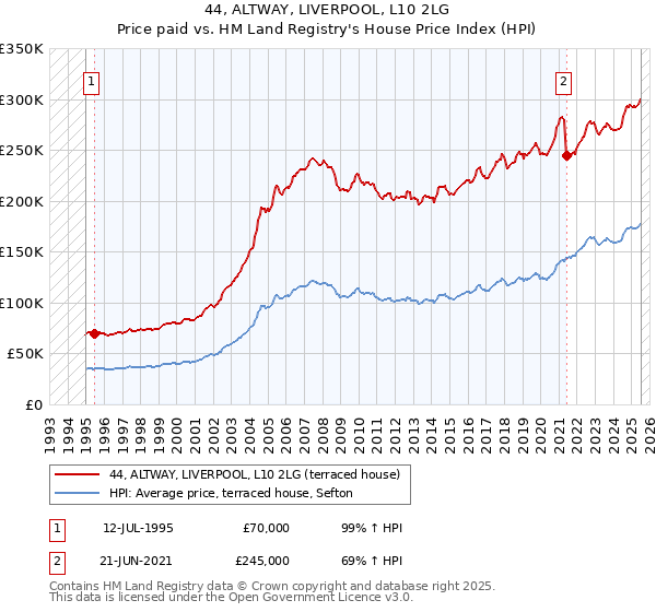 44, ALTWAY, LIVERPOOL, L10 2LG: Price paid vs HM Land Registry's House Price Index