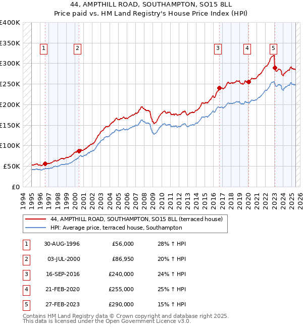 44, AMPTHILL ROAD, SOUTHAMPTON, SO15 8LL: Price paid vs HM Land Registry's House Price Index