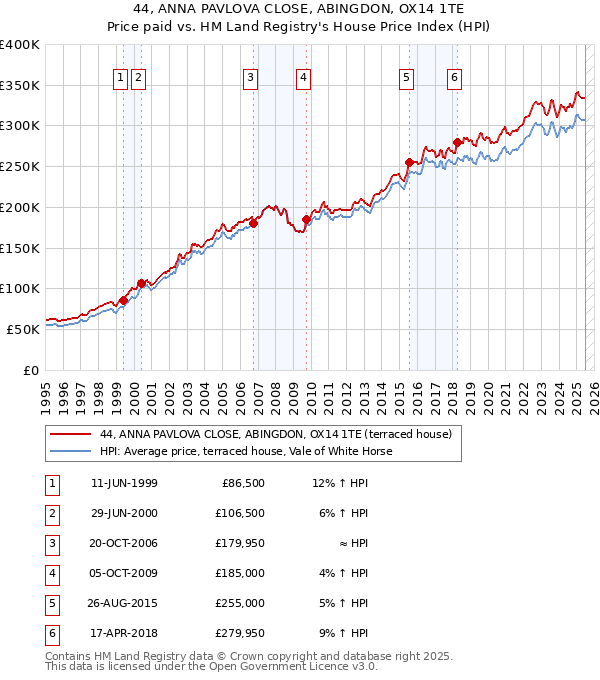 44, ANNA PAVLOVA CLOSE, ABINGDON, OX14 1TE: Price paid vs HM Land Registry's House Price Index