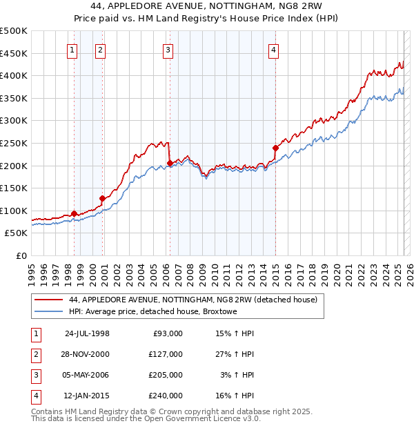 44, APPLEDORE AVENUE, NOTTINGHAM, NG8 2RW: Price paid vs HM Land Registry's House Price Index