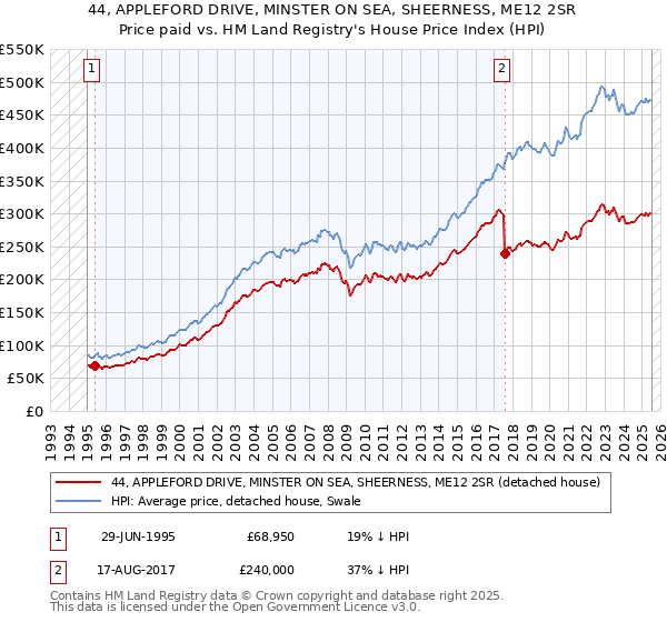 44, APPLEFORD DRIVE, MINSTER ON SEA, SHEERNESS, ME12 2SR: Price paid vs HM Land Registry's House Price Index