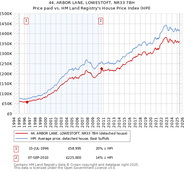 44, ARBOR LANE, LOWESTOFT, NR33 7BH: Price paid vs HM Land Registry's House Price Index