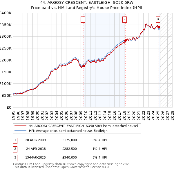 44, ARGOSY CRESCENT, EASTLEIGH, SO50 5RW: Price paid vs HM Land Registry's House Price Index