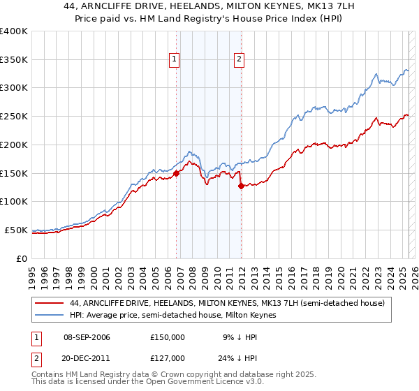 44, ARNCLIFFE DRIVE, HEELANDS, MILTON KEYNES, MK13 7LH: Price paid vs HM Land Registry's House Price Index