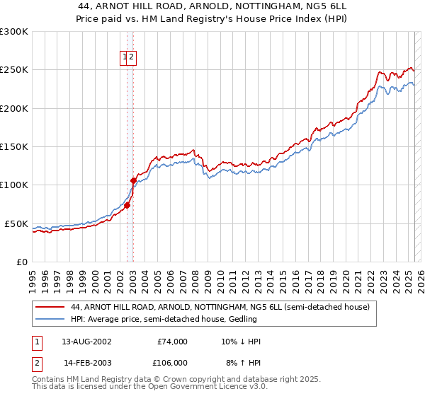 44, ARNOT HILL ROAD, ARNOLD, NOTTINGHAM, NG5 6LL: Price paid vs HM Land Registry's House Price Index