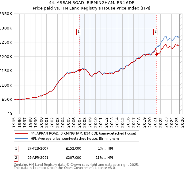 44, ARRAN ROAD, BIRMINGHAM, B34 6DE: Price paid vs HM Land Registry's House Price Index