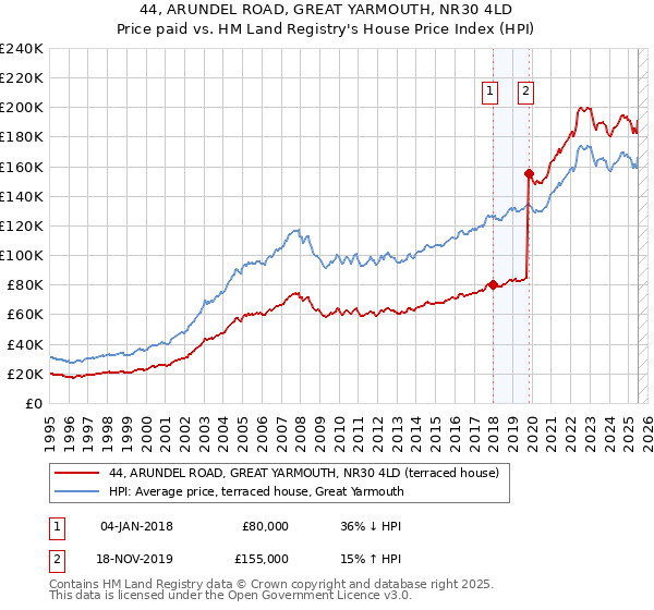 44, ARUNDEL ROAD, GREAT YARMOUTH, NR30 4LD: Price paid vs HM Land Registry's House Price Index