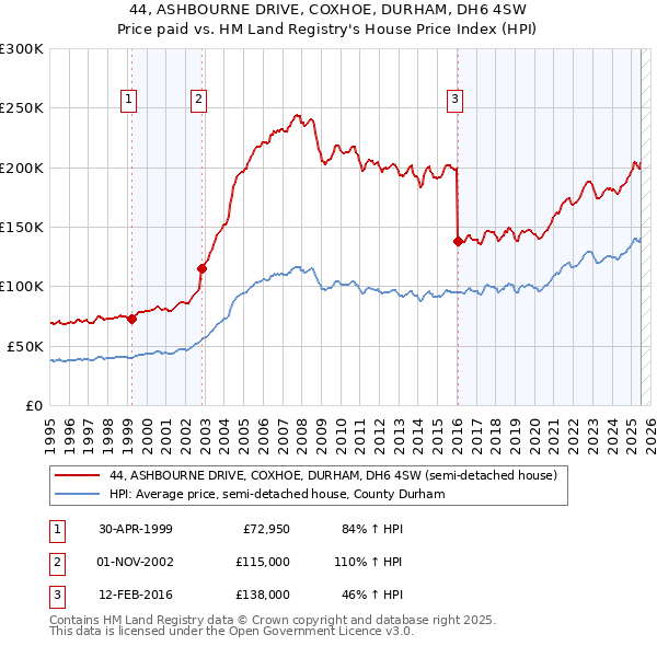 44, ASHBOURNE DRIVE, COXHOE, DURHAM, DH6 4SW: Price paid vs HM Land Registry's House Price Index
