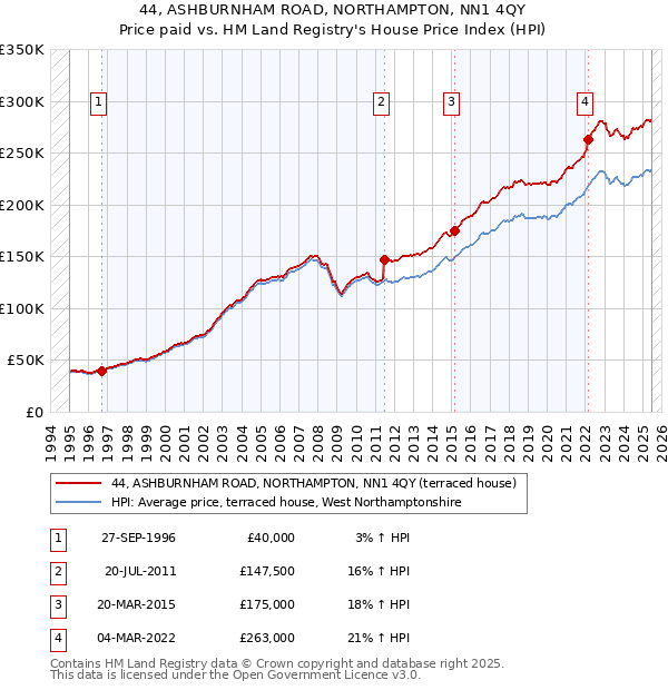 44, ASHBURNHAM ROAD, NORTHAMPTON, NN1 4QY: Price paid vs HM Land Registry's House Price Index