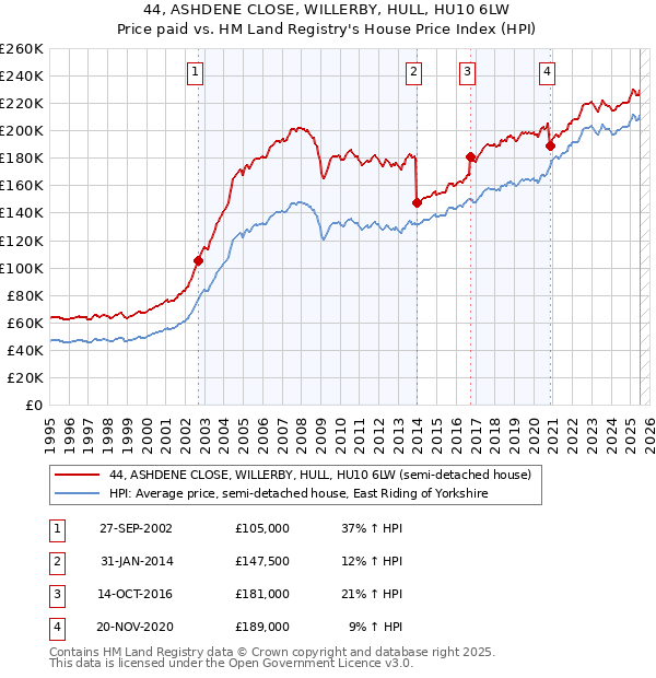 44, ASHDENE CLOSE, WILLERBY, HULL, HU10 6LW: Price paid vs HM Land Registry's House Price Index